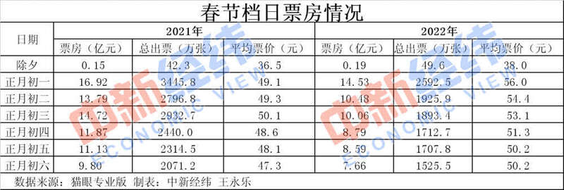 歷史第二！春節(jié)60億+的電影票房你貢獻(xiàn)了多少