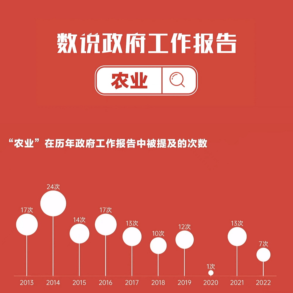 數(shù)說政府工作報(bào)告丨政府工作報(bào)告提及7次！“農(nóng)業(yè)”一詞2022年將這樣書寫……