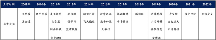 越來越多機(jī)構(gòu)布局網(wǎng)安，“跟風(fēng)”還是“價(jià)值”投資？