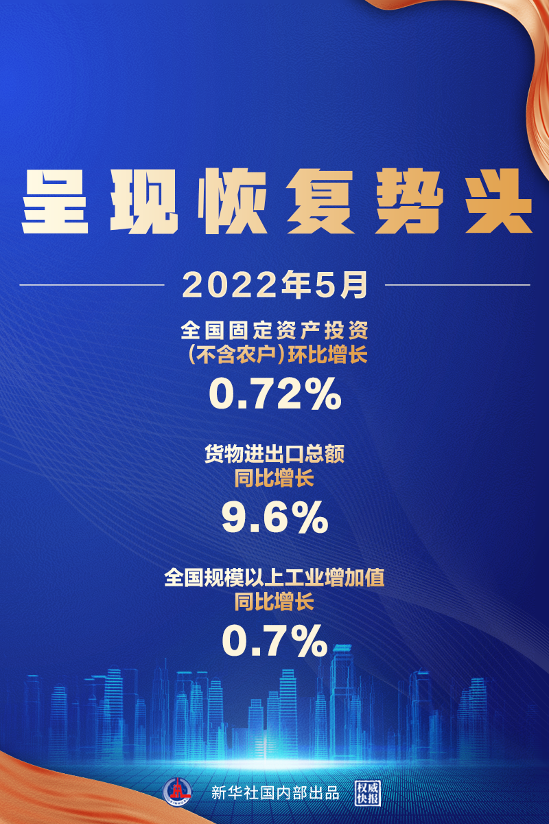 5月經(jīng)濟數(shù)據(jù)來了，呈現(xiàn)恢復勢頭