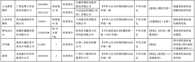 10批次藥品不合規(guī)！涉小兒感冒顆粒、川貝止咳糖漿等