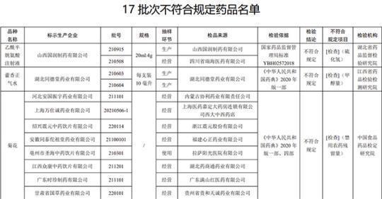 17批次藥品不合規(guī)！涉湖北同德堂產(chǎn)藿香正氣水等