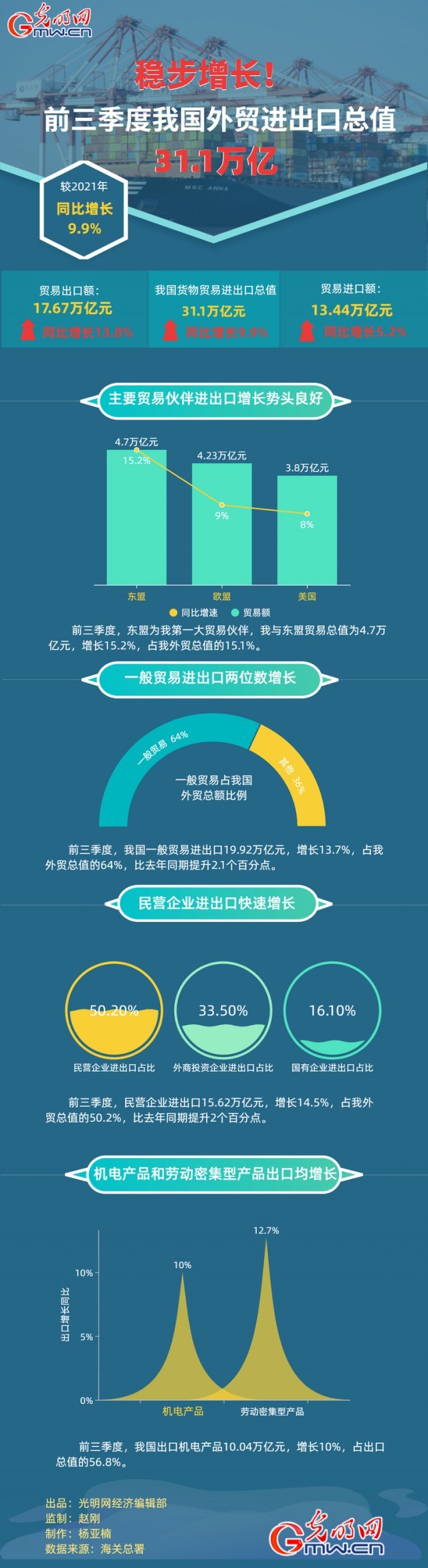 數(shù)據(jù)圖解丨穩(wěn)步增長(zhǎng)！前三季度我國(guó)外貿(mào)進(jìn)出口總之31.1萬億元