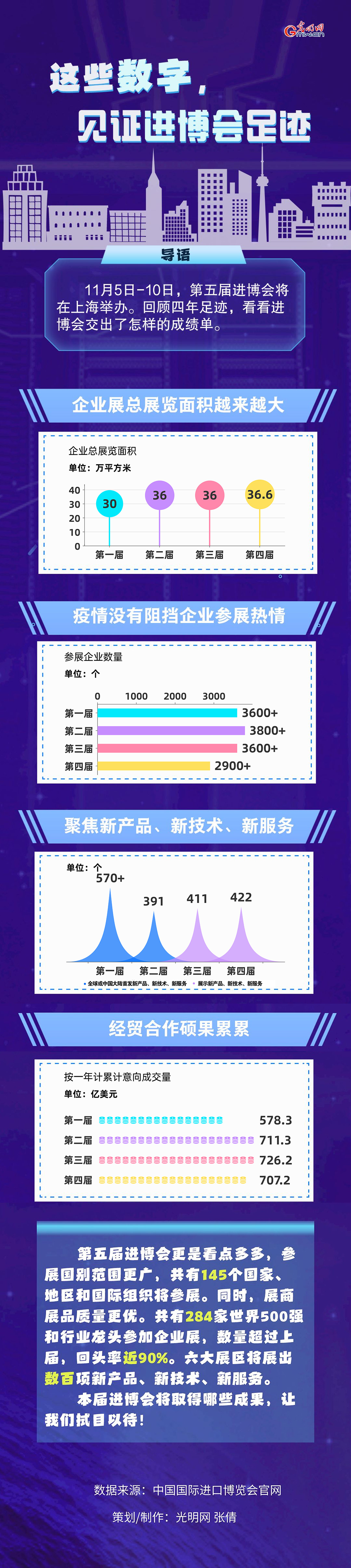 數(shù)據(jù)圖解丨這些數(shù)字，見證進博會足跡