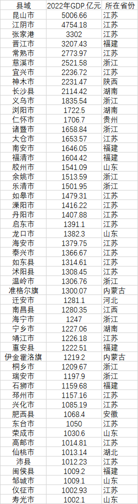 52個(gè)GDP千億縣 數(shù)據(jù)來源：各地統(tǒng)計(jì)局、公開資料