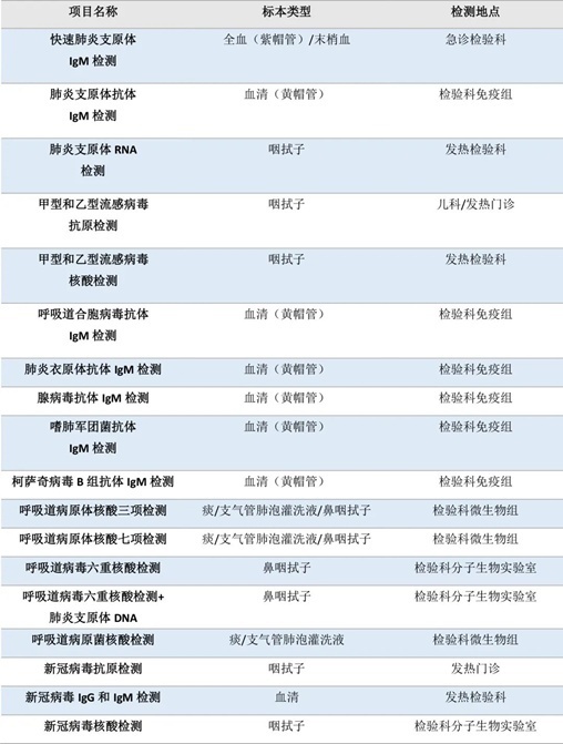 流感、肺炎支原體、細(xì)菌感染……如何檢測？