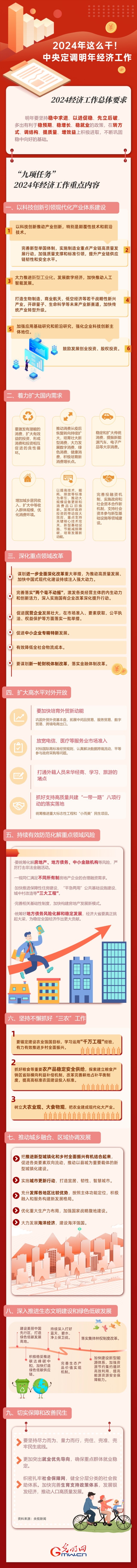 【圖解】強信心 促發(fā)展丨2024年這么干！中央定調明年經(jīng)濟工作