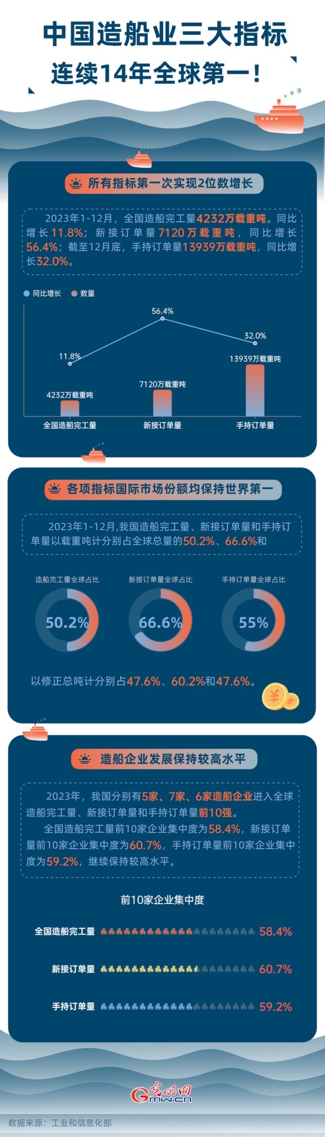 數(shù)據(jù)圖解丨中國(guó)造船業(yè)三大指標(biāo)連續(xù)14年全球第一！