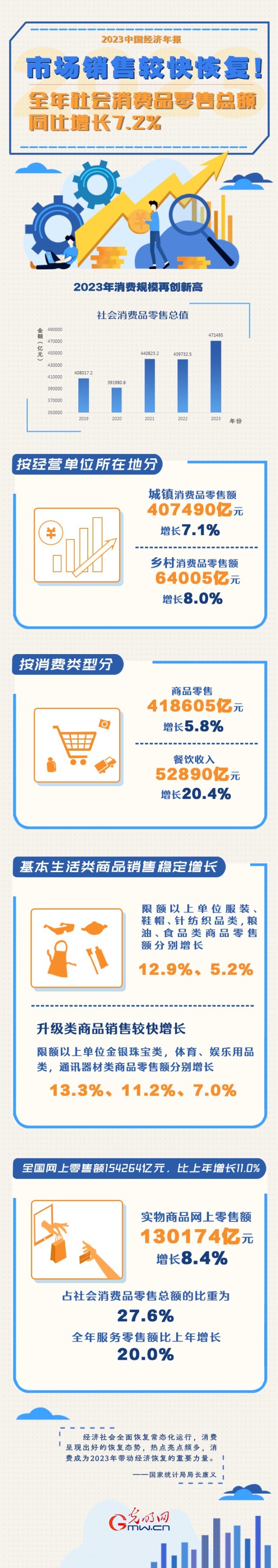 2023中國經(jīng)濟年報丨市場銷售較快恢復！全年社會消費品零售總額同比增長7.2%