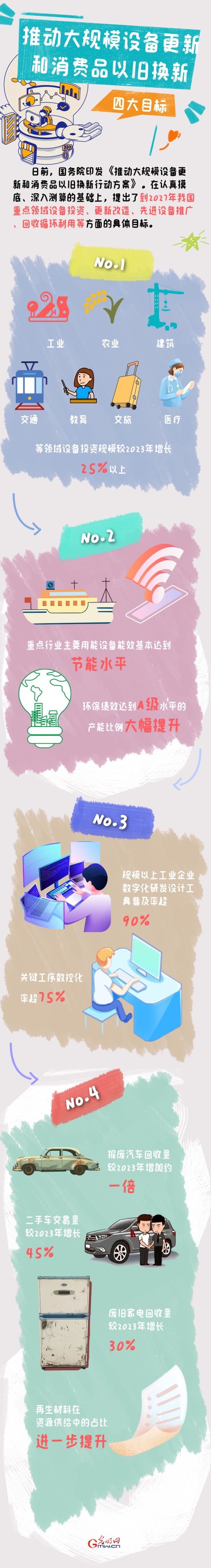 圖解丨目標(biāo)明確！大規(guī)模設(shè)備更新和消費(fèi)品以舊換新行動(dòng)來(lái)了
