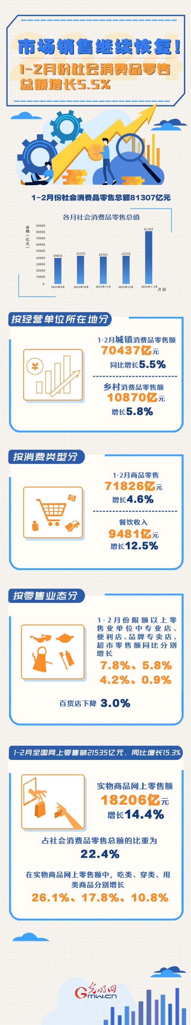 數(shù)據(jù)圖解丨市場(chǎng)銷售繼續(xù)恢復(fù)！1-2月份社會(huì)消費(fèi)品零售總額增長5.5%