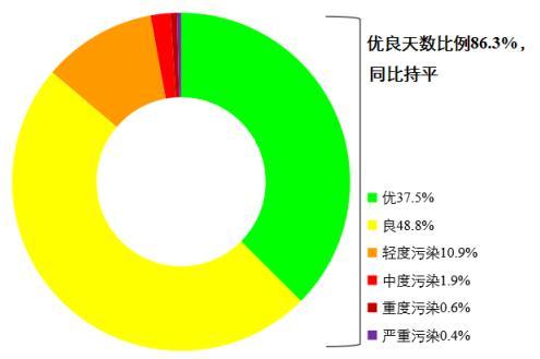圖1 2022年1—8月全國339個地級及以上城市各級別天數(shù)比例。圖片來源：生態(tài)環(huán)境部網(wǎng)站