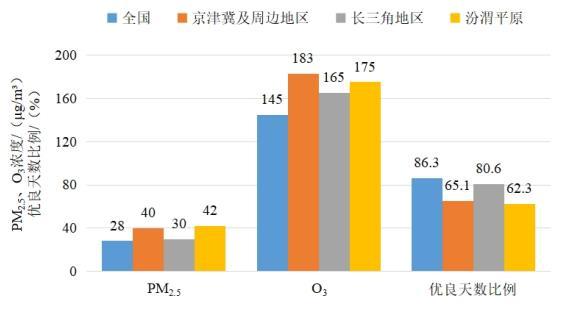 2022年1—8月全國及重點區(qū)域空氣質量比較。圖片來源：生態(tài)環(huán)境部網(wǎng)站