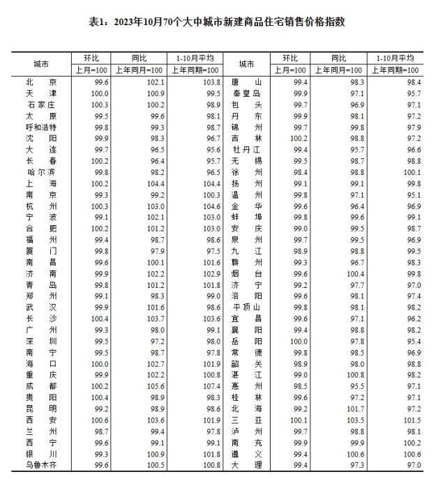 2023年10月70個大中城市新建商品住宅銷售價格指數(shù)。 截圖自國家統(tǒng)計局官網(wǎng)
