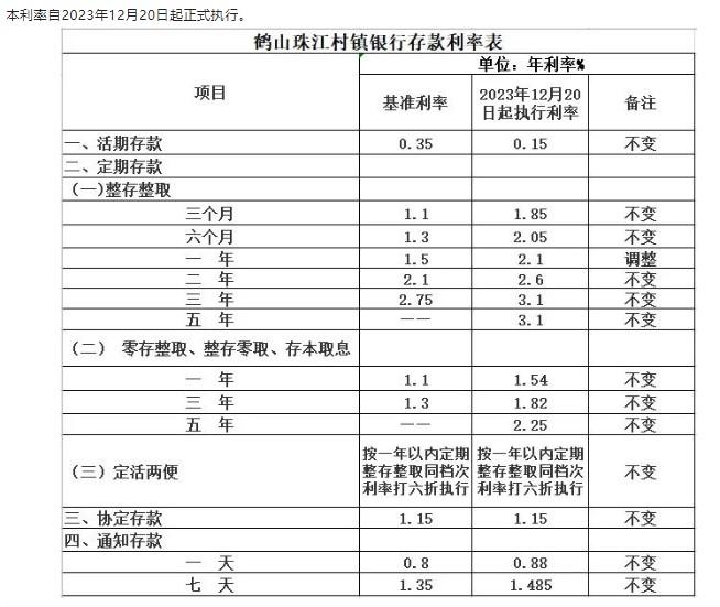 鶴山珠江村鎮(zhèn)銀行調(diào)整定期存款利率通告。 截圖自鶴山珠江村鎮(zhèn)銀行微信公眾號