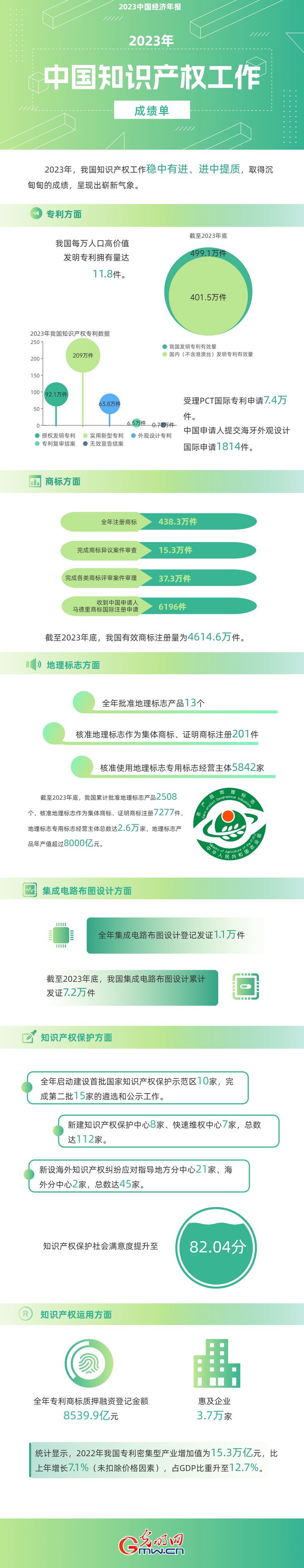 2023中國經(jīng)濟年報丨世界首個！我國國內有效發(fā)明專利數(shù)量突破400萬件