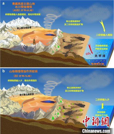 青藏高原北部冰川侵蝕增強(qiáng)驅(qū)動(dòng)亞洲沙塵鐵(Fe)化學(xué)組成和太平洋生態(tài)系統(tǒng)轉(zhuǎn)型?！≈锌圃呵嗖馗咴?供圖