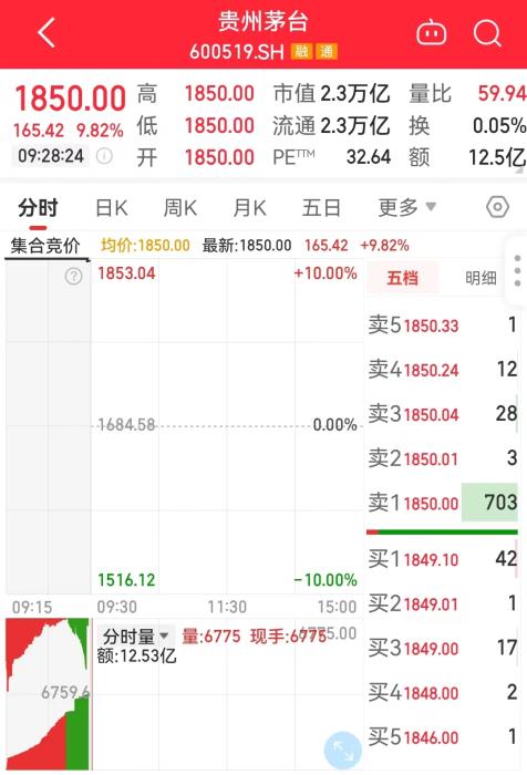 11月1日，貴州茅臺(tái)開盤走勢(shì)圖。