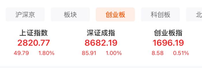  A股三大股指表現(xiàn)。