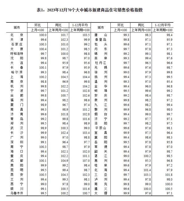 2023年12月70個(gè)大中城市新建商品住宅銷售價(jià)格指數(shù)。 截圖自國(guó)家統(tǒng)計(jì)局官網(wǎng)