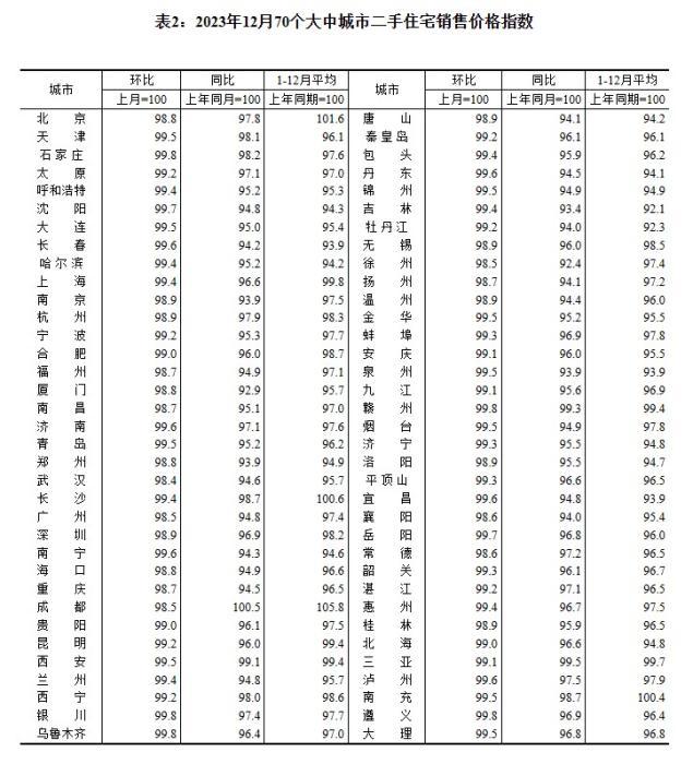 2023年12月70個(gè)大中城市二手住宅銷售價(jià)格指數(shù)。 截圖自國(guó)家統(tǒng)計(jì)局官網(wǎng)