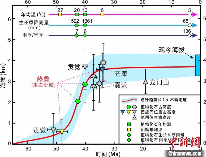 青藏高原東部新生代隆升歷史重建?！≈锌圃呵嗖馗咴?供圖