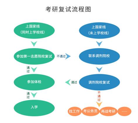 考研初試成績公布后，你需要做哪些事？