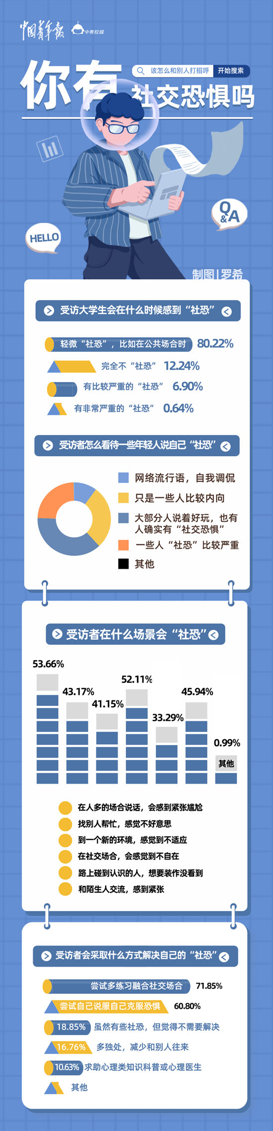 超八成受訪大學(xué)生認為自己輕微“社恐”