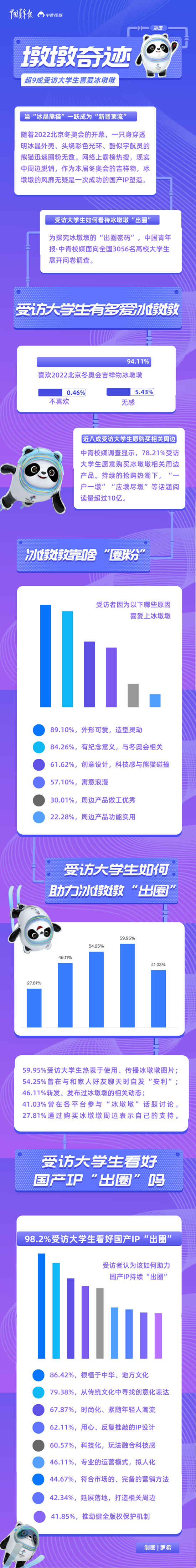 “墩墩奇跡”，未完待續(xù) 超九成受訪大學(xué)生喜愛冰墩墩
