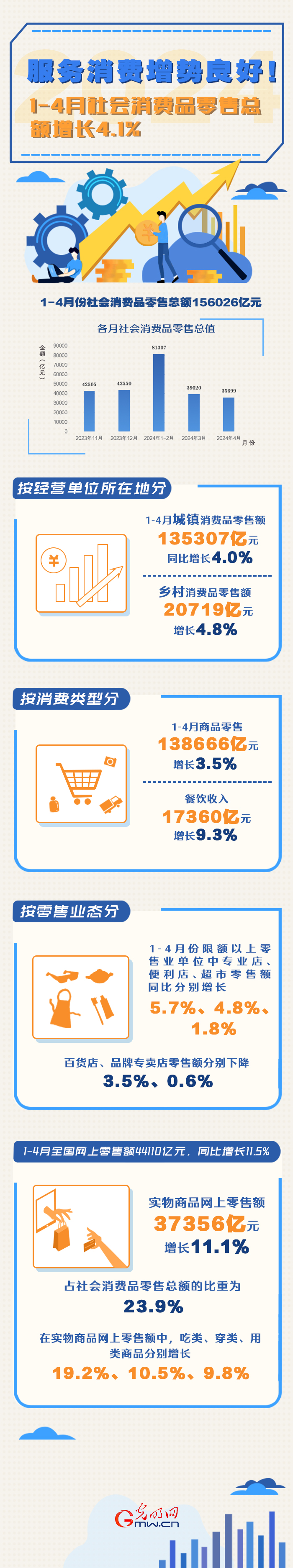 數據圖解丨服務消費增勢良好！1-4月份社會消費品零售總額同比增長4.1%