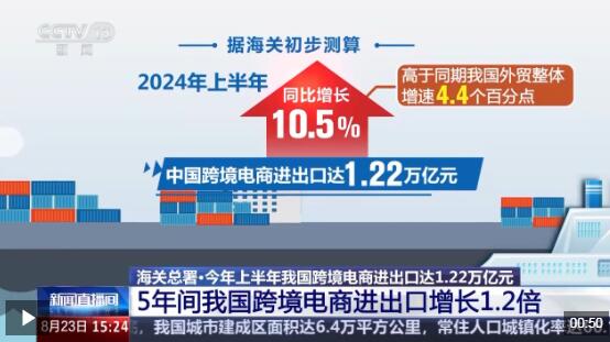 半年“跨”出1.22萬億元！我國跨境電商這樣跑出“加速度”