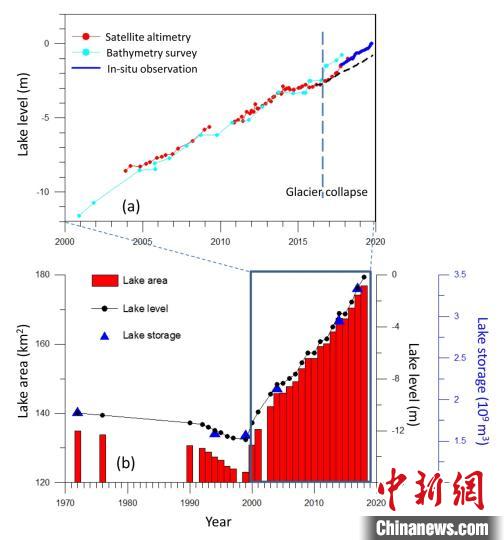 阿汝錯(cuò)湖水水位在冰崩發(fā)生后上漲速度顯著加快。中科院青藏高原所 供圖