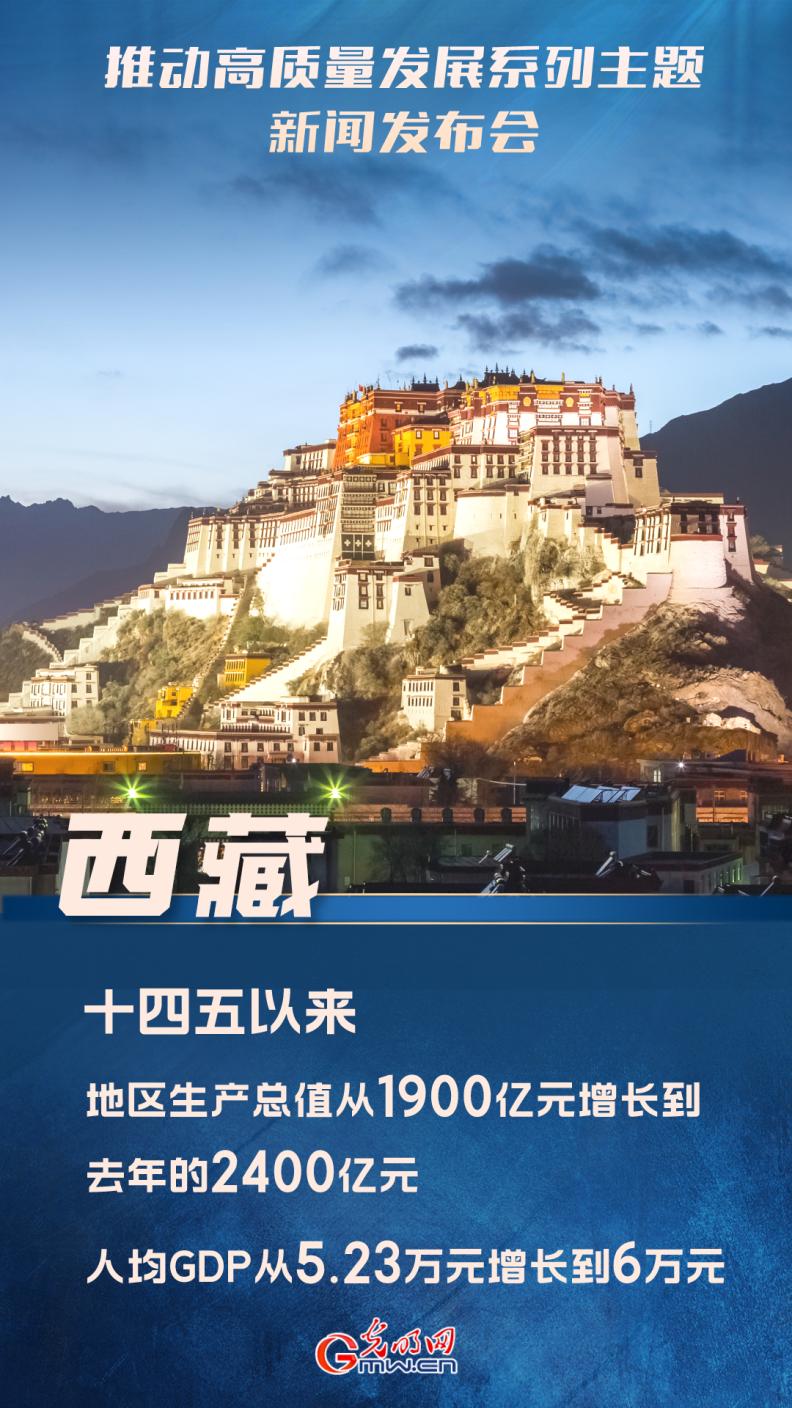 【推動(dòng)高質(zhì)量發(fā)展】“十四五”以來(lái)，西藏地區(qū)生產(chǎn)總值從1900億元增長(zhǎng)到去年的2400億元